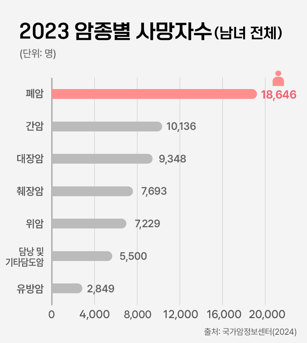 2023 암종별 사망자수