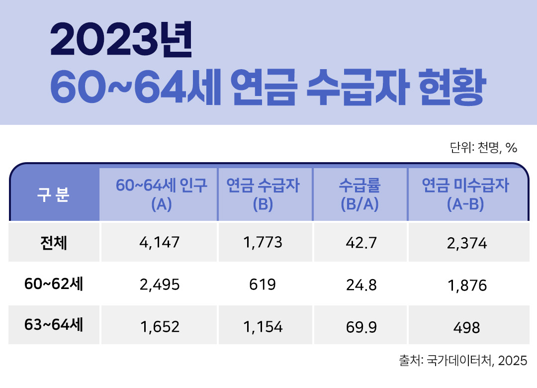 23년 60~64세 연금수급자 현황
