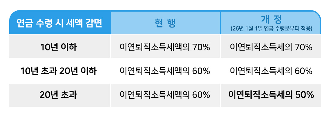은퇴동향리포트 18