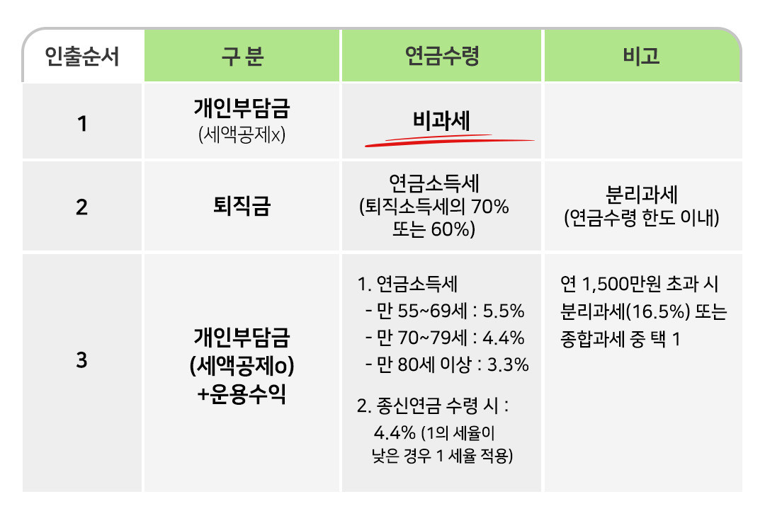 은퇴동향리포트 19