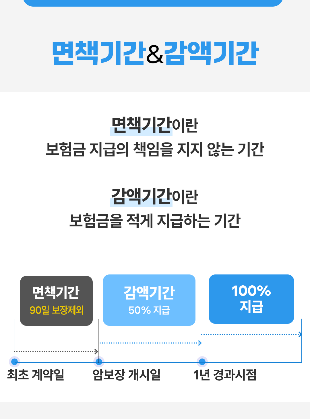 꼬꼬무 보장개시일, 면책기간, 감액기간