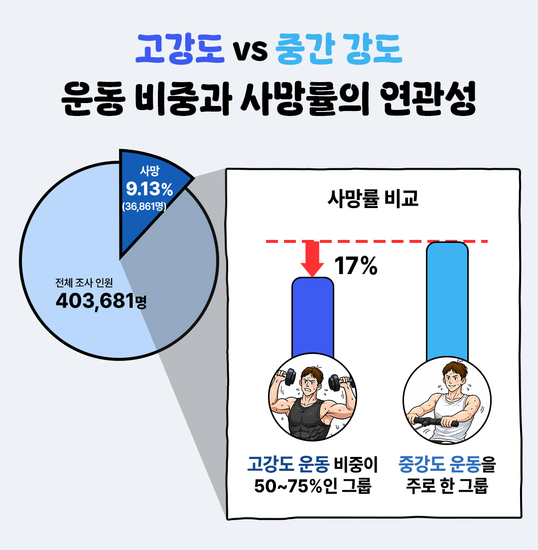 고강도 vs 중간 강도 운동 비중과 사망률의 연관성