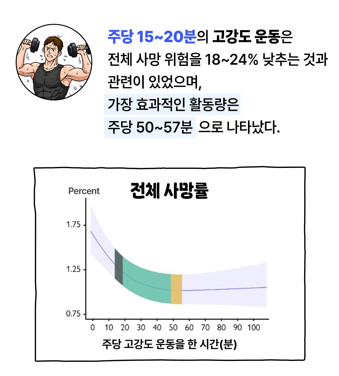 건강을 위한 운동 강도 전체 사망률 비교