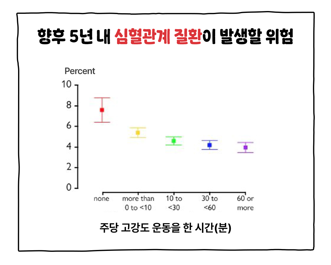 건강을 위한 운동 강도 심혈관계질환 위험