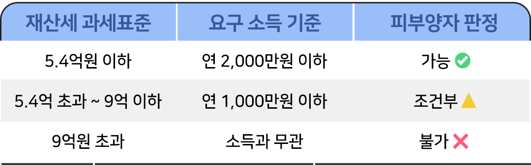 피부양자 판정 기준