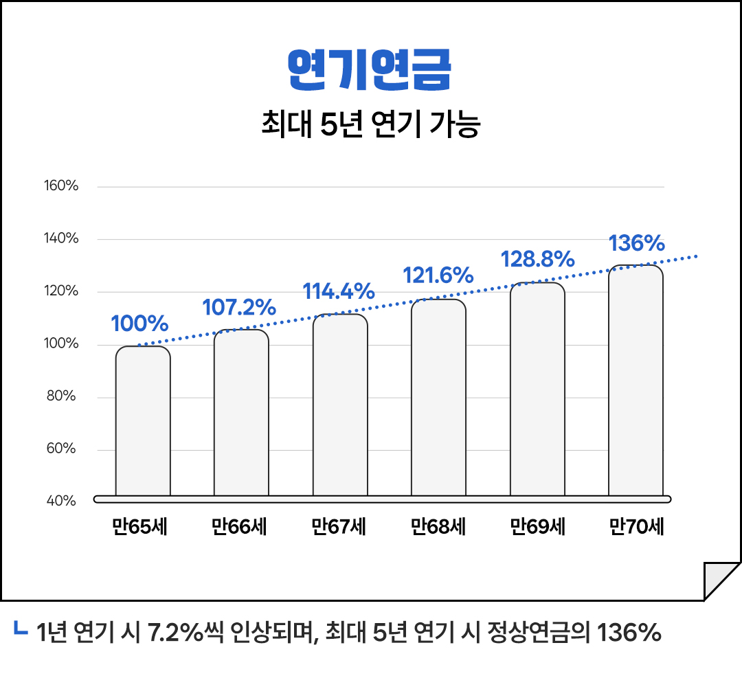 Blog 은퇴동향21호