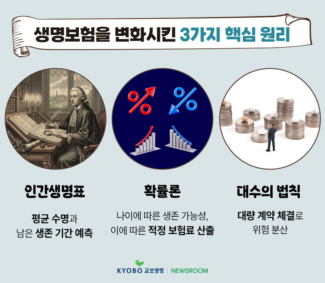 김종승 교수 4화 삶의 마지막 위험을 대비하는 생명보험 인간생명표 확률론 대수의 법칙