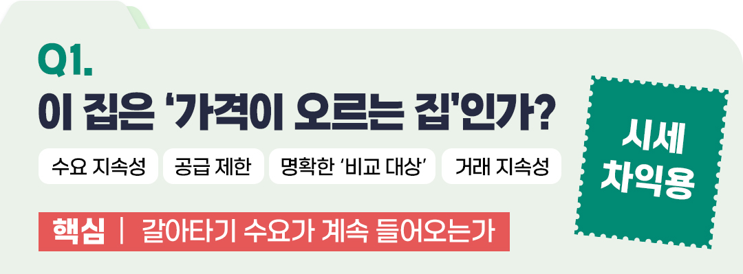 Q1. 이 집은 '가격이 오르는 집'인가?