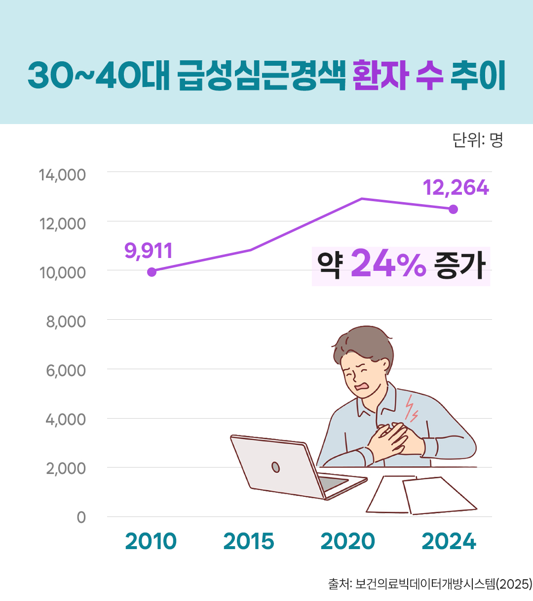 건강보험톡 30대 40대 급성심근경색 환자 수 추이 보건의료빅데이터개방시스템