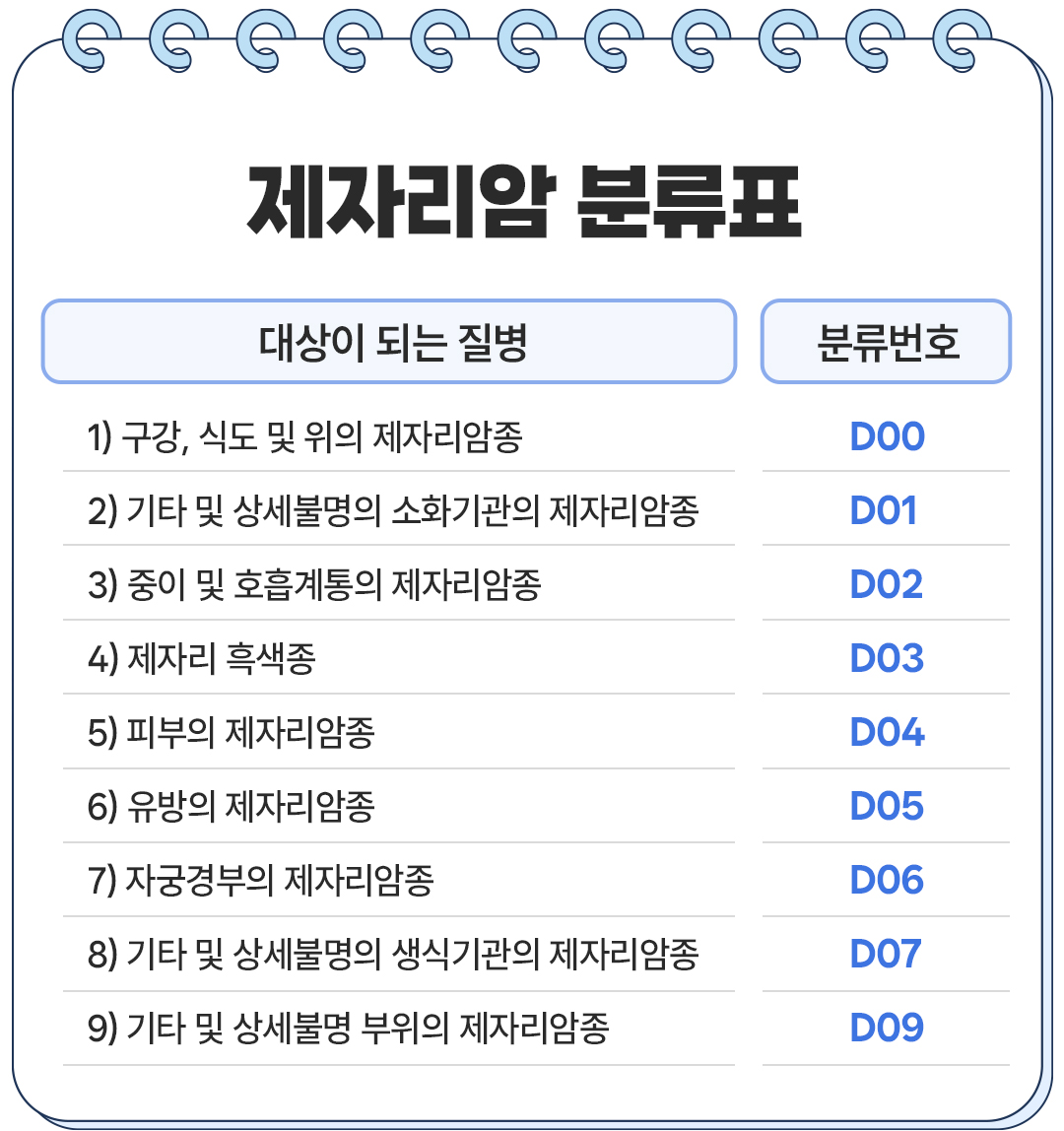 보험무물 제자리암 분류표 질병분류코드