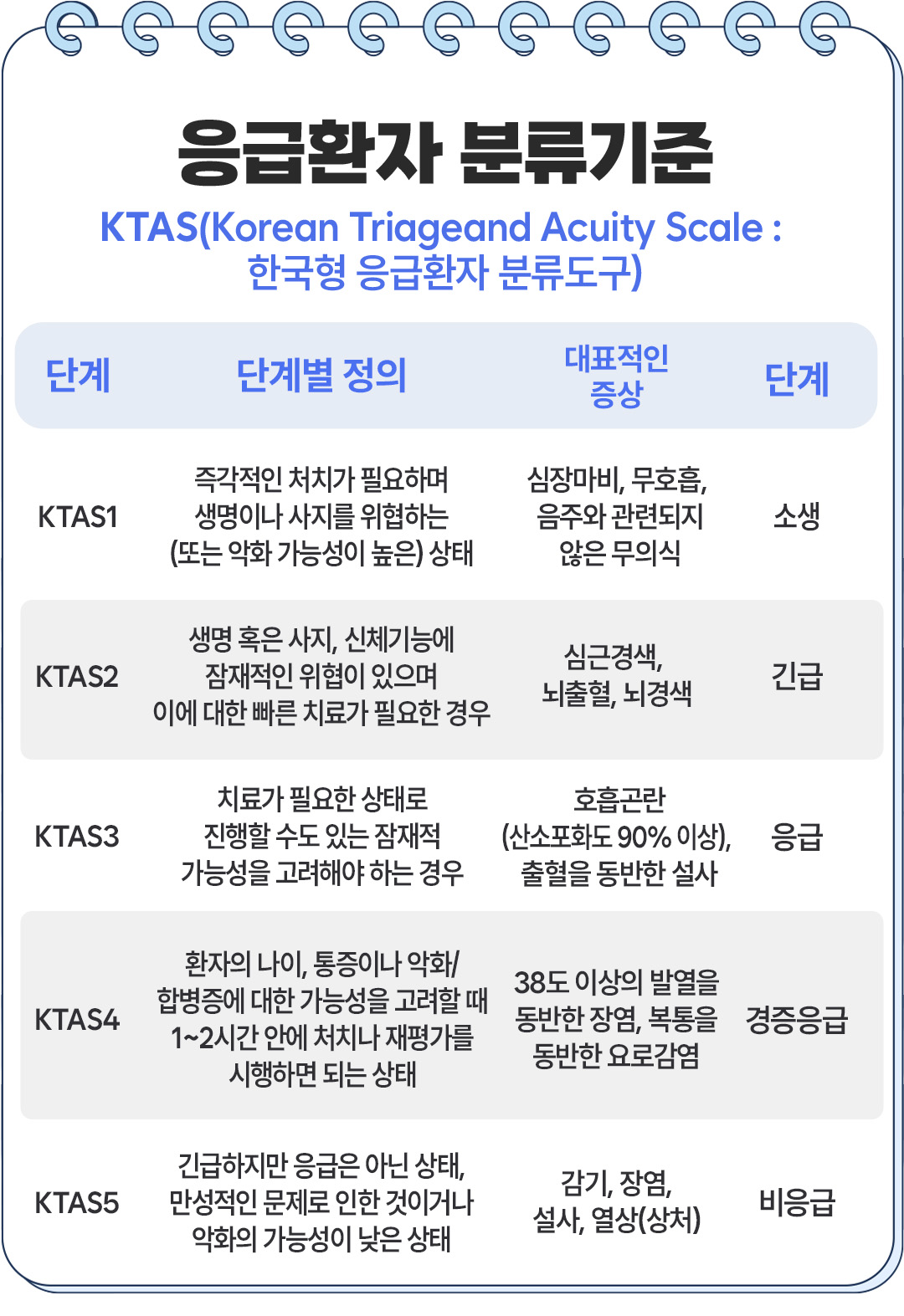 응급실 실비 실손보험 청구 KTAS 응급단계