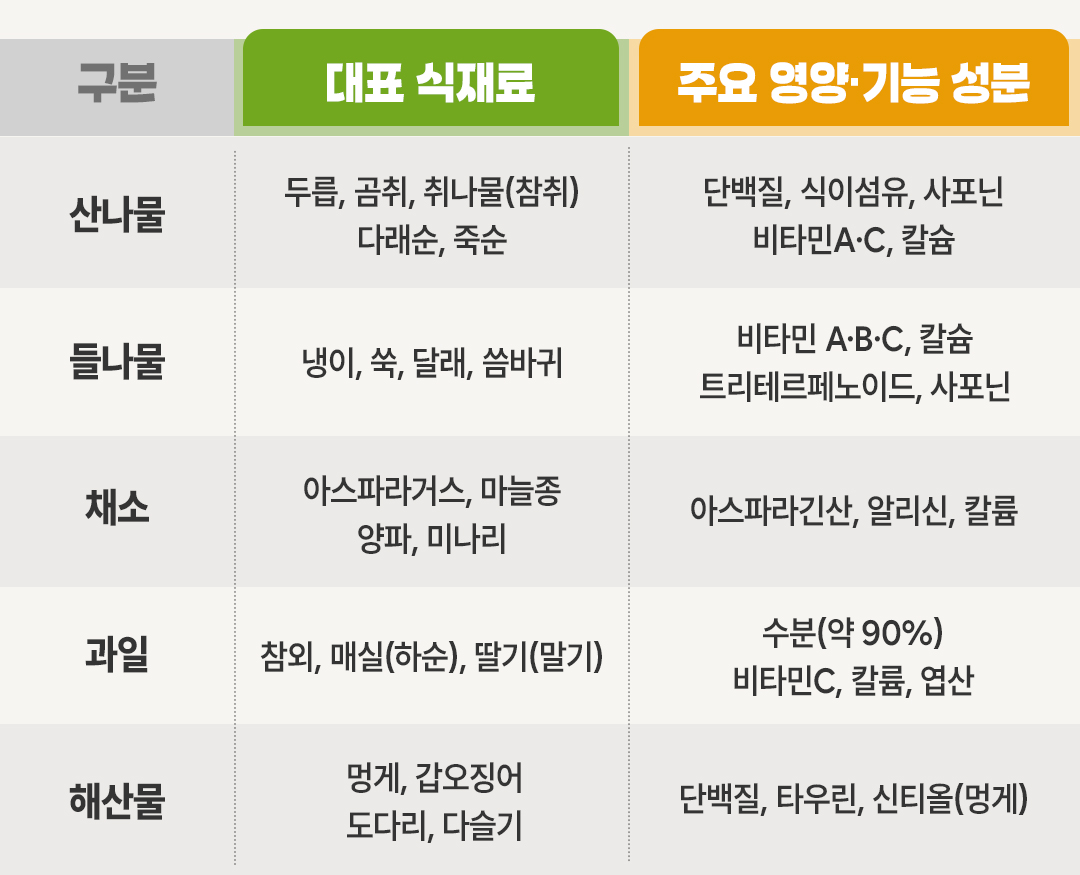 봄나물 2