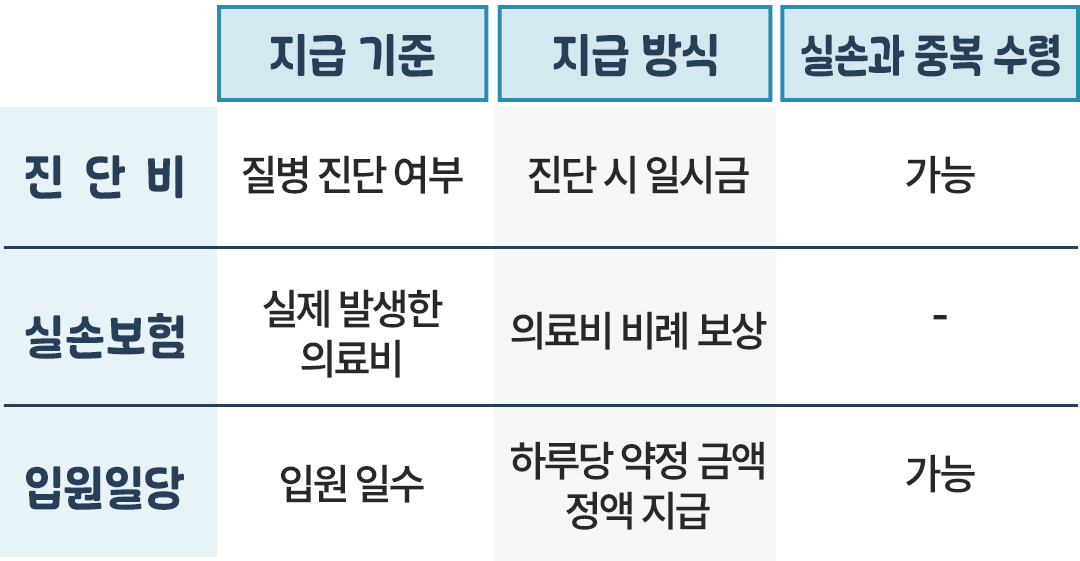 이런저런특약 입원일당