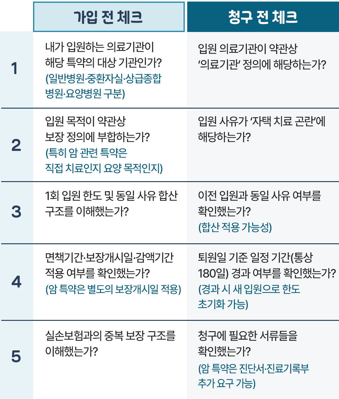 이런저런특약 입원일당