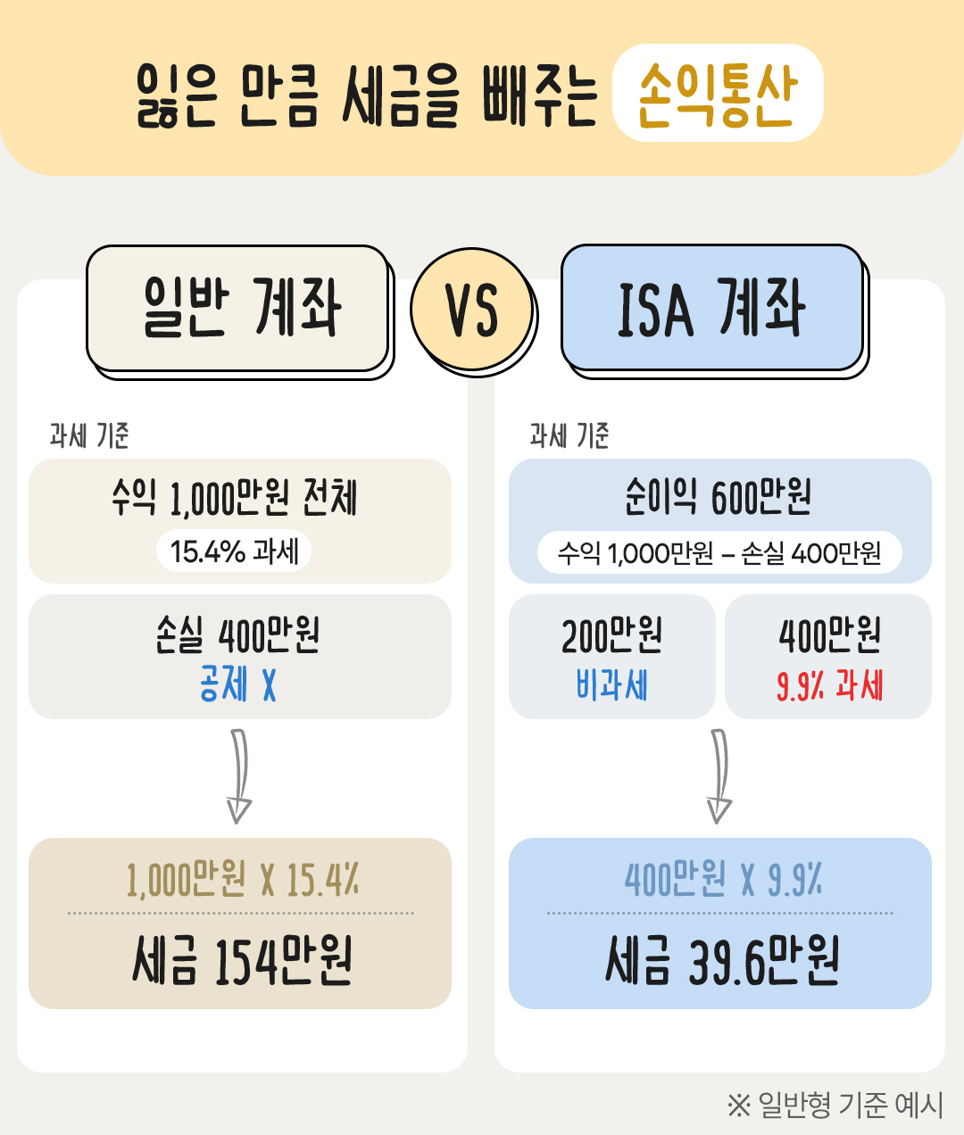 필진 손희애 ISA 손익통산