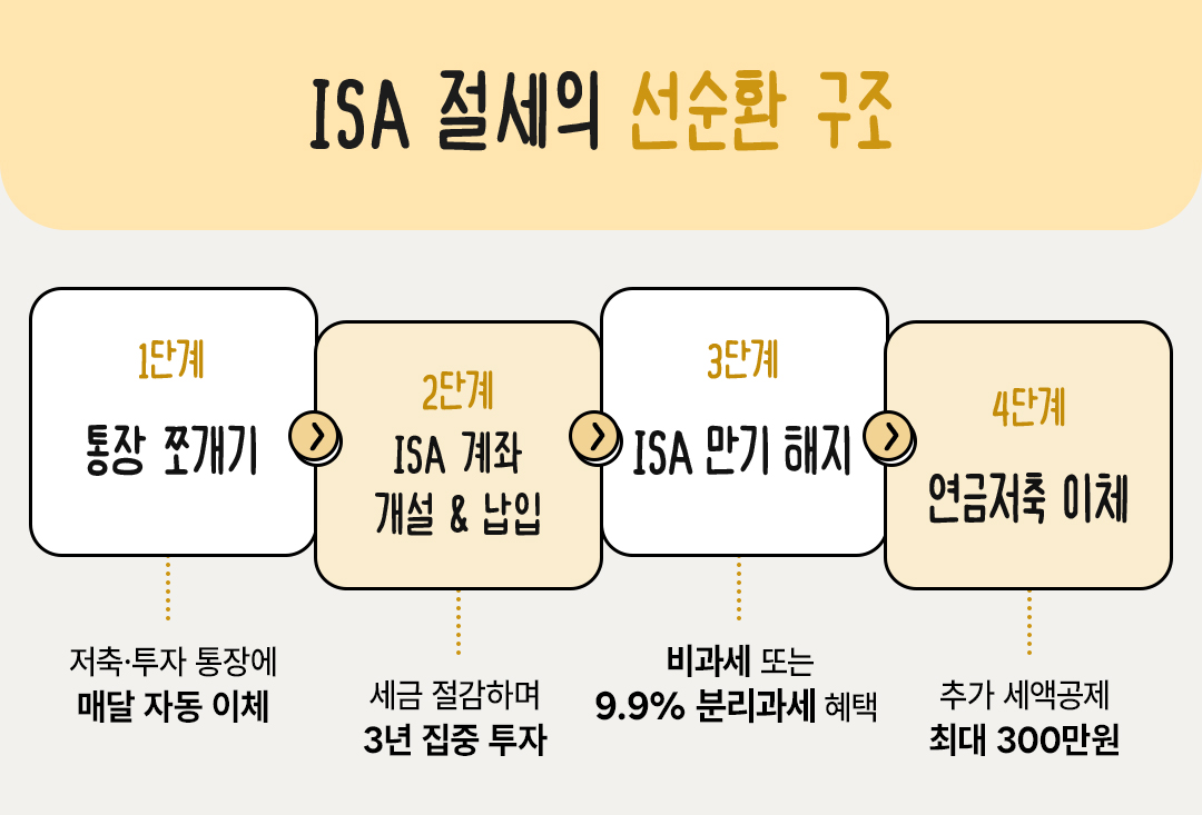 필진 손희애 ISA 종잣돈 시드머니 절세 연금저축