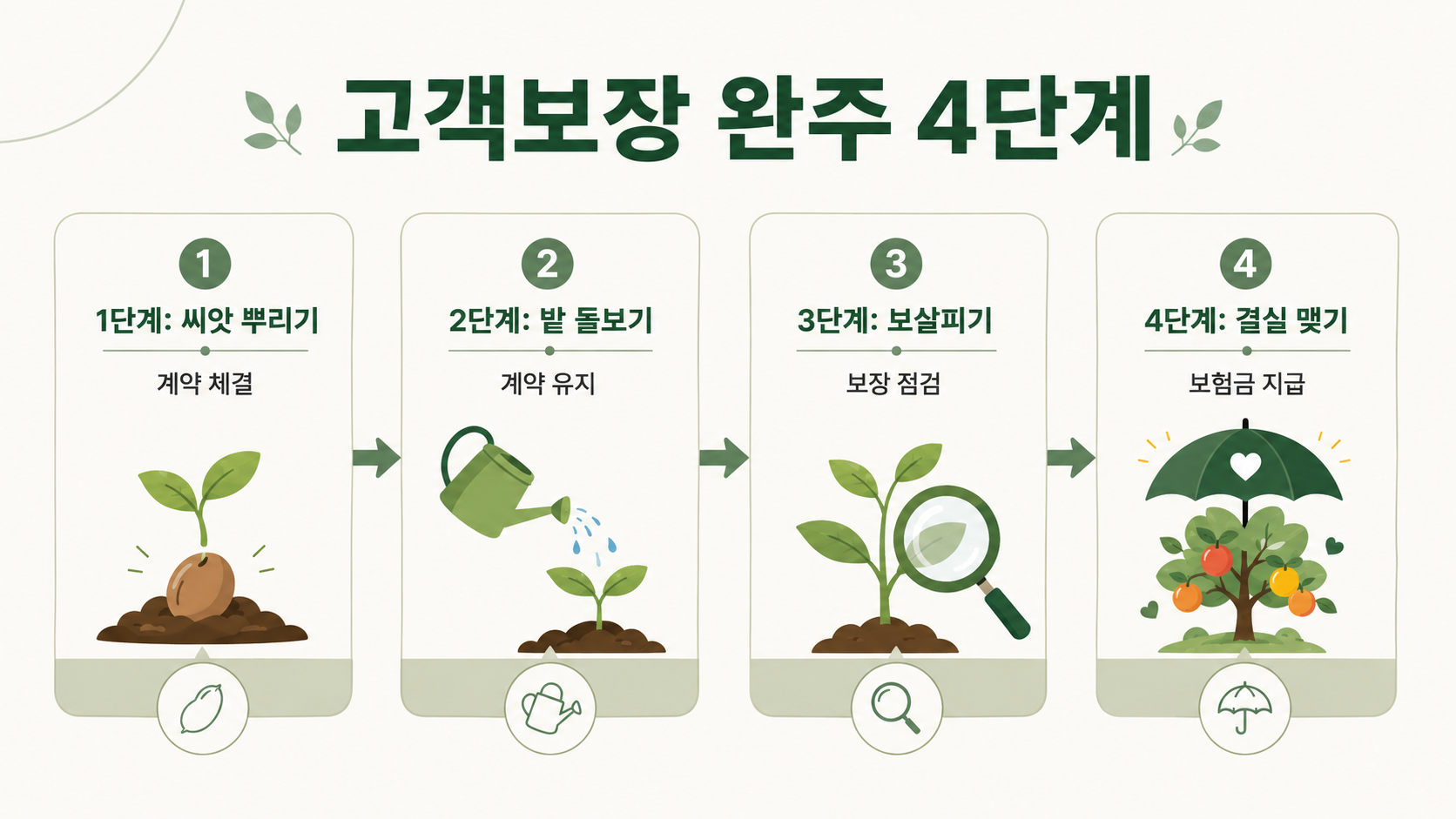 고객보장 완주를 계약 체결, 계약 유지, 보장 점검, 보험금 지급의 4단계로 설명한 인포그래픽