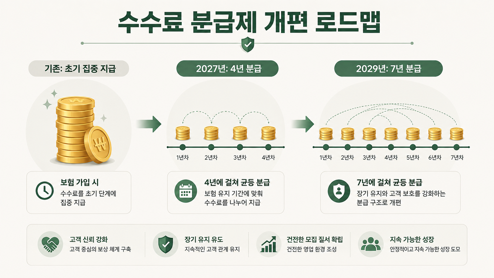 보험설계사 수수료 지급 방식이 초기 집중 지급에서 2027년 4년 분급, 2029년 7년 분급으로 바뀌는 과정을 보여주는 인포그래픽