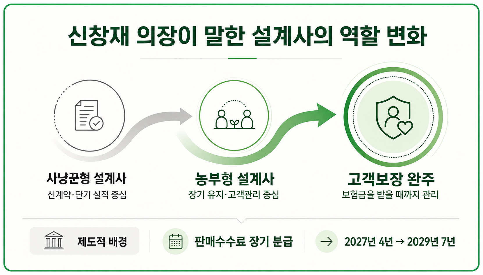 신창재 의장이 강조한 사냥꾼형 설계사에서 농부형 설계사로의 역할 변화와 고객보장 완주