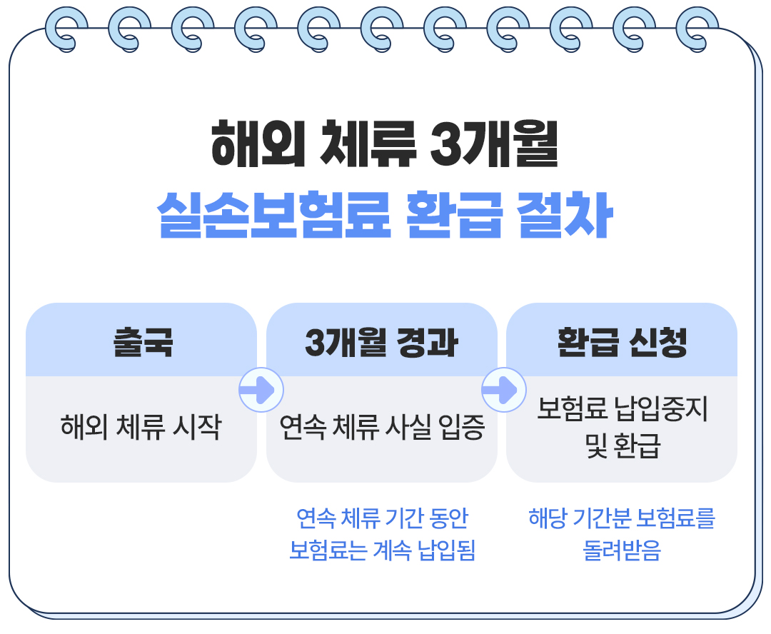 보험무물 장기체류 1