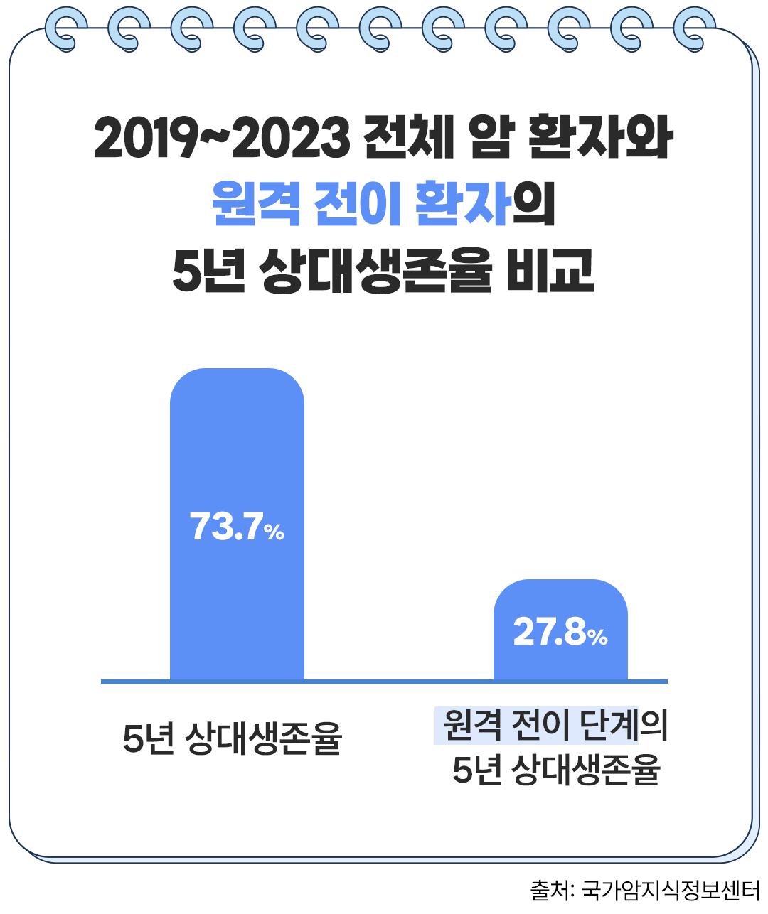 보험무물 전이암