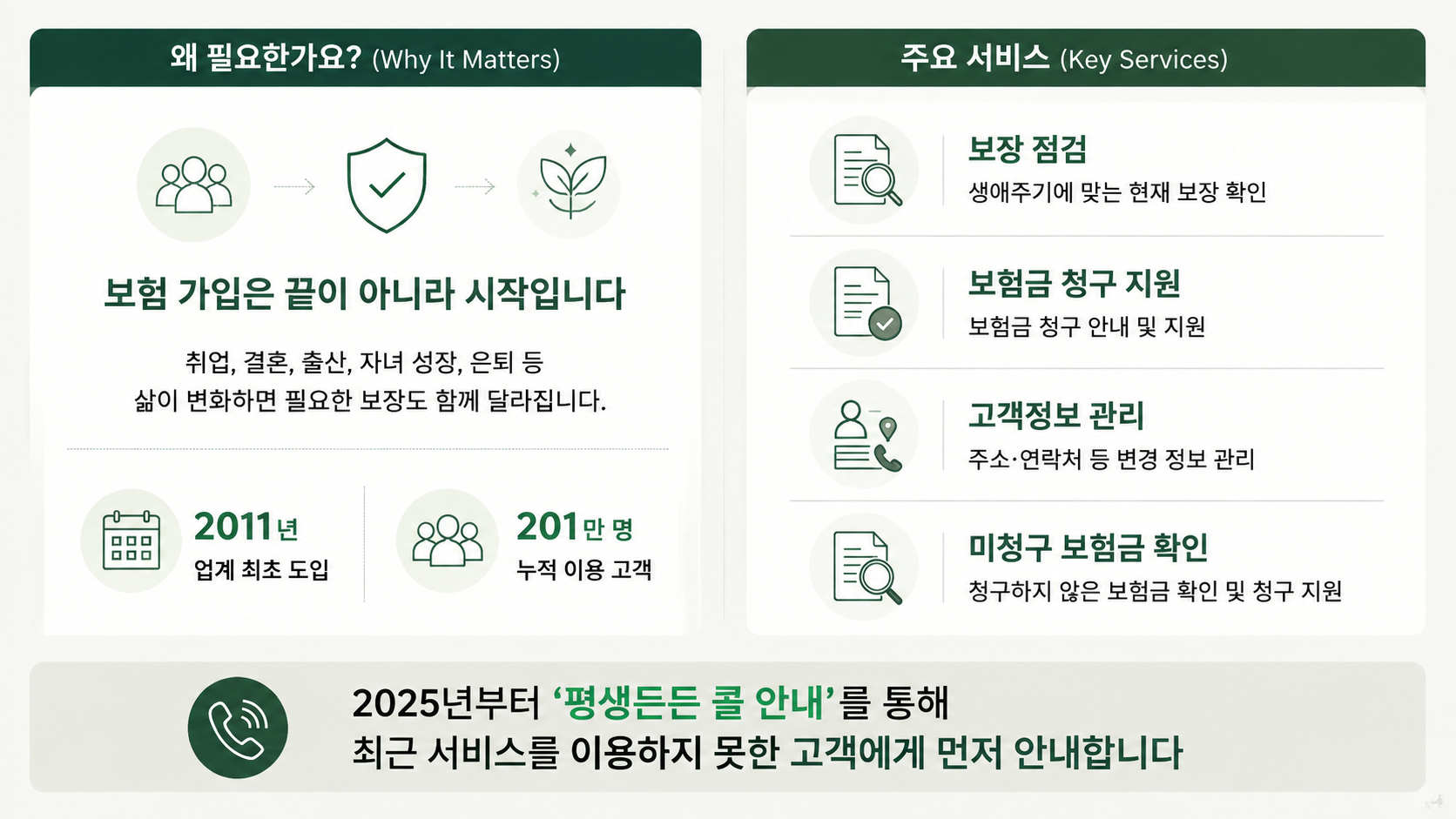 교보생명 평생든든서비스 인포그래픽 — 2011년 도입, 2025년 201만 명 이용, 2024년 5,373억 원 보험금 청구 지원