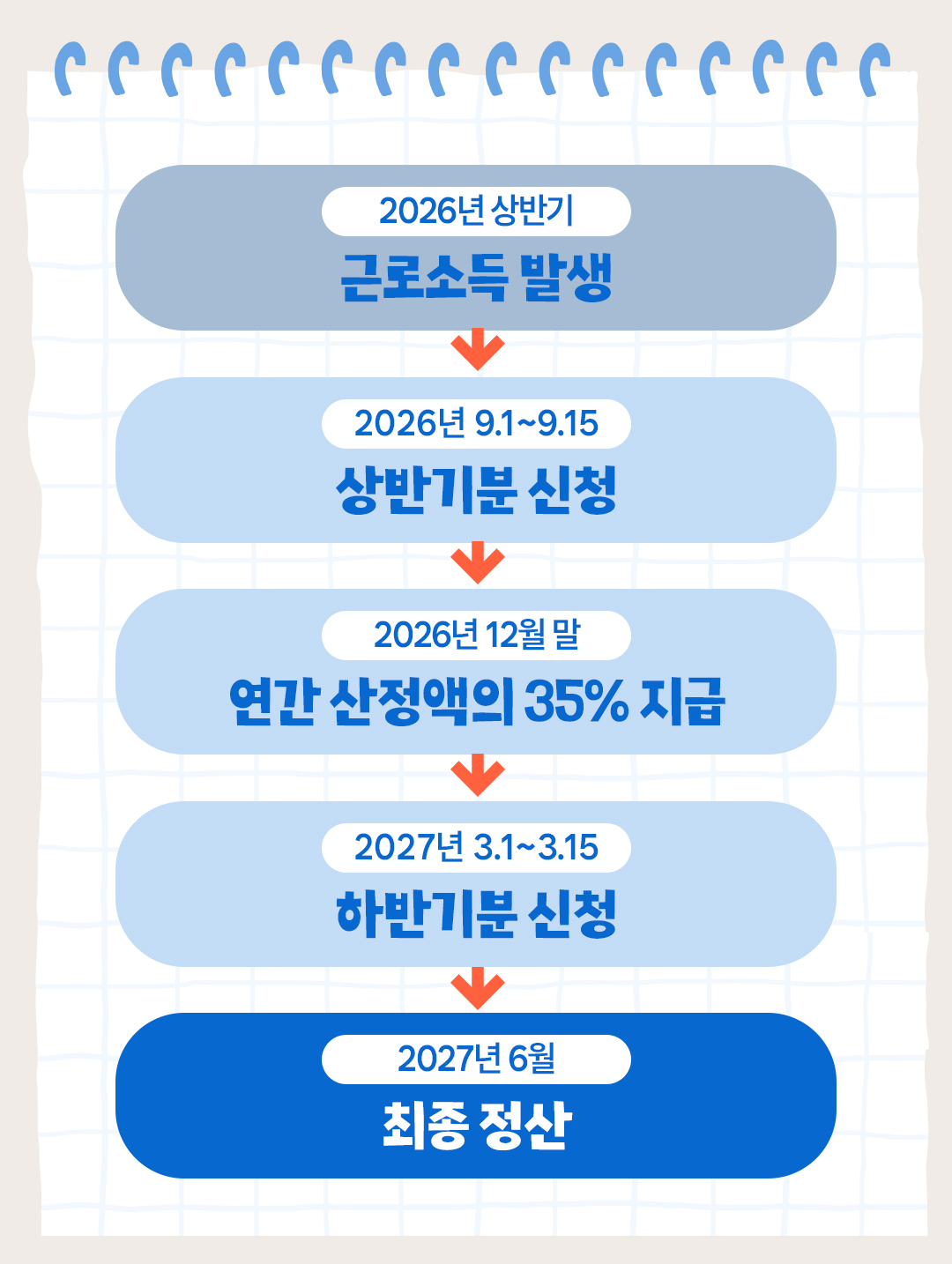 근로장려금