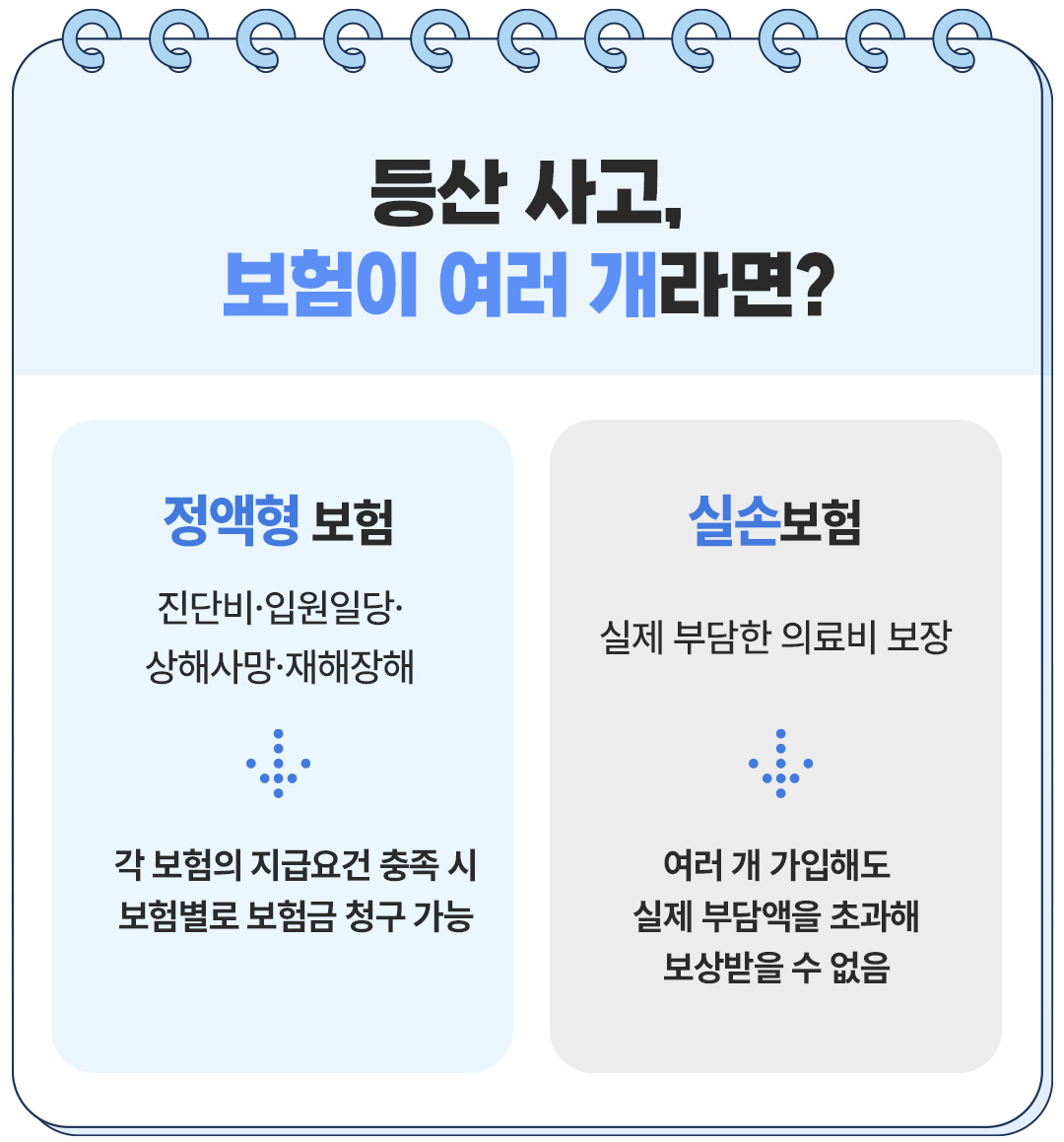 보험무물 등산 보험 정액형 실손보험 진단비 입원일당 상해사망 재해장해