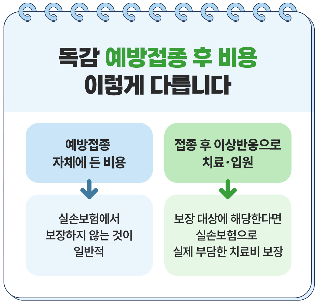 보험무물 독감 예방접종 부작용 보험금 청구 비용
