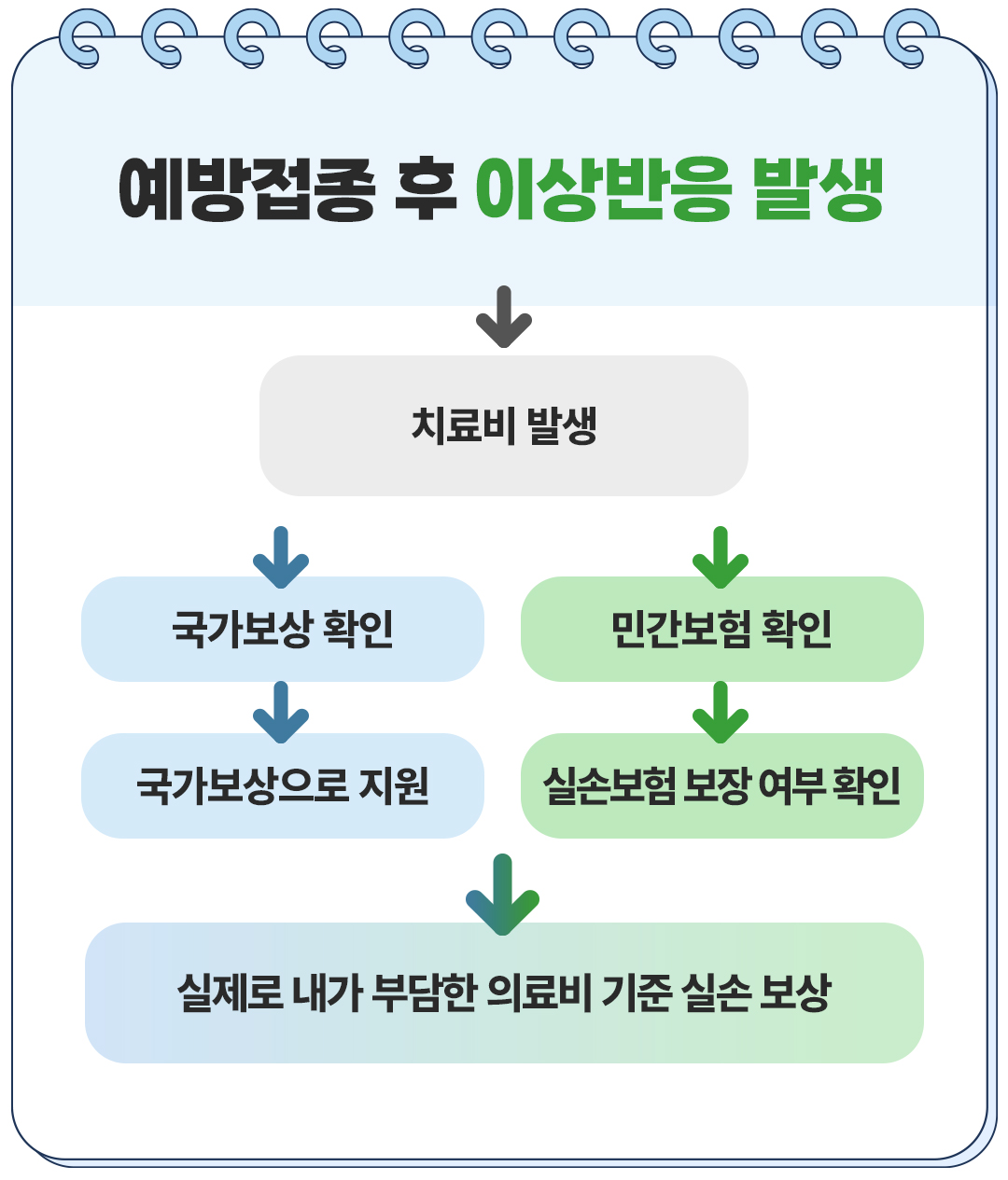 보험무물 독감 예방접종 부작용 보험금 청구 국가보상 민간보험 실손보험