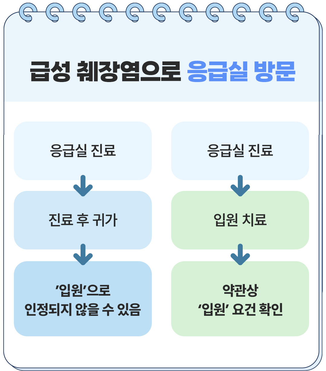 보험무물 체했을때 2