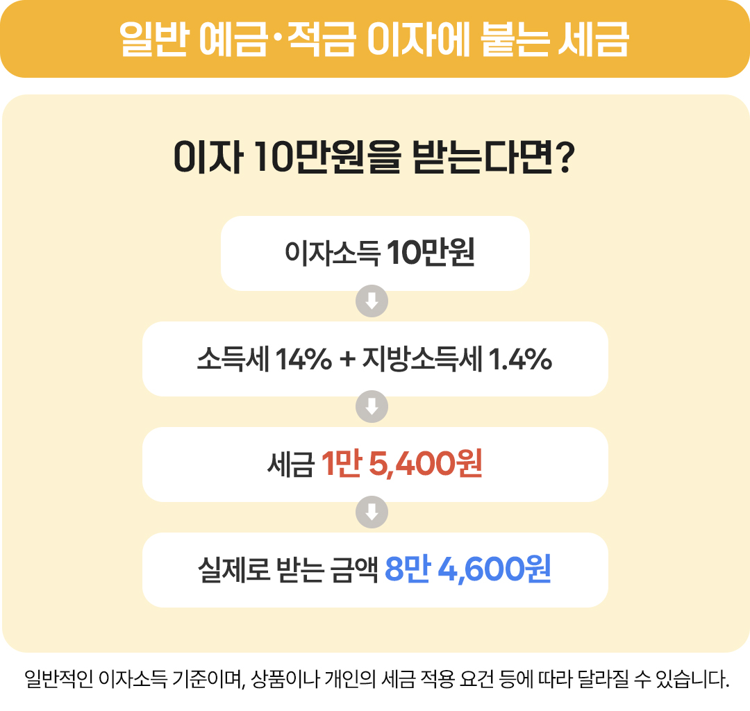 절세형금융상품