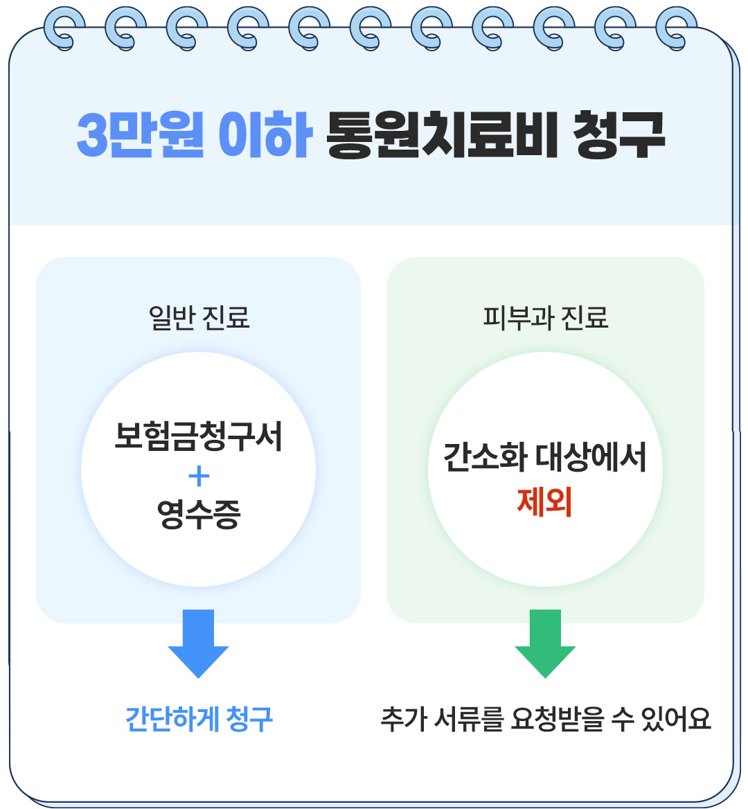 피부과 치료 보험금 청구 3만원 이하 소액보험료 통원치료비