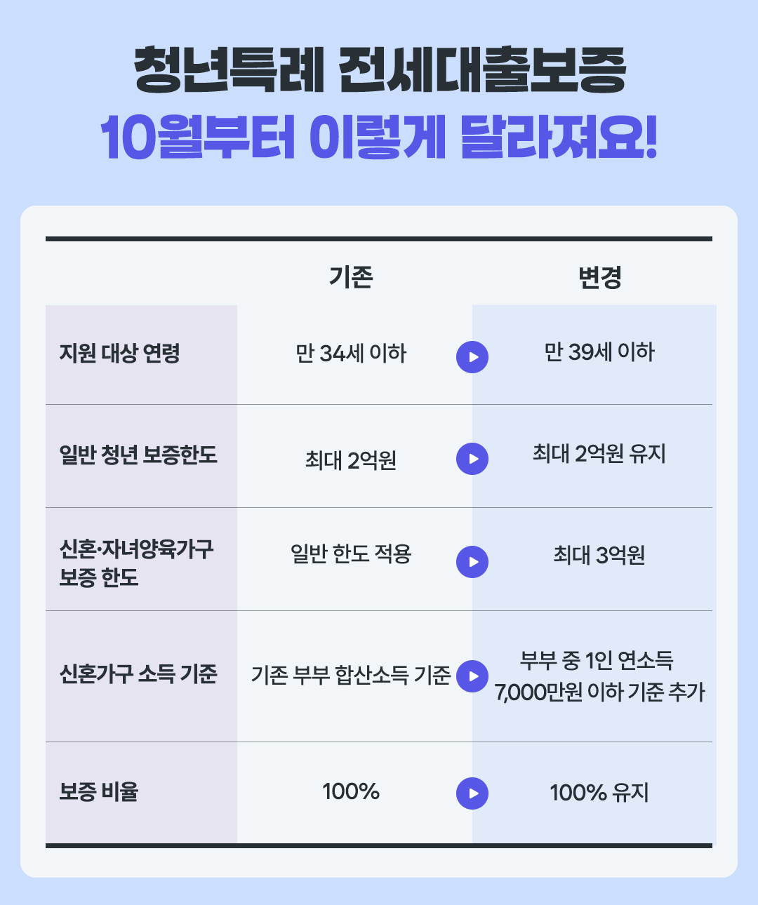 보금자리론 청년 신혼부부 주거지원 전세대출