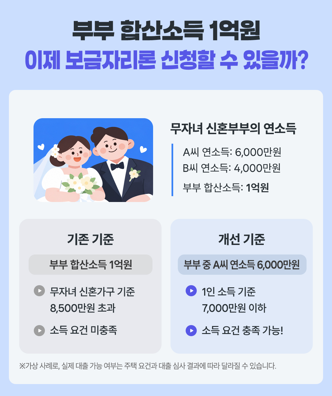 보금자리론