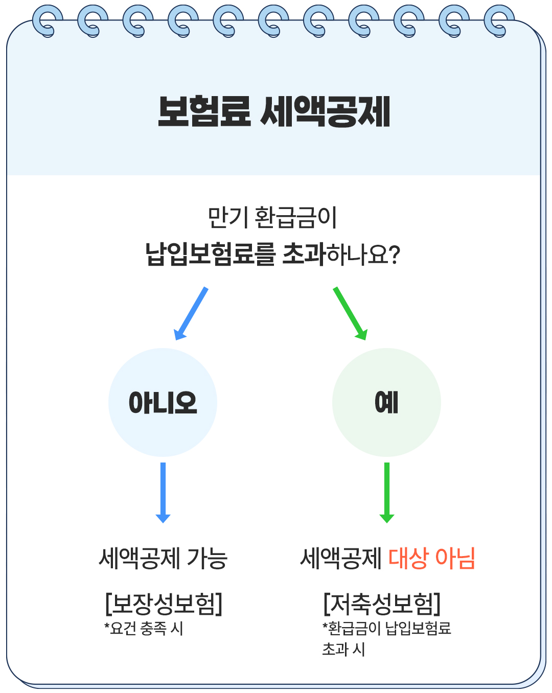 보험무물 자녀보험료